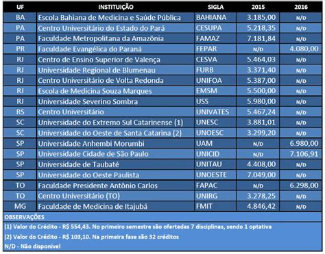 mensalidade de medicina brasil.